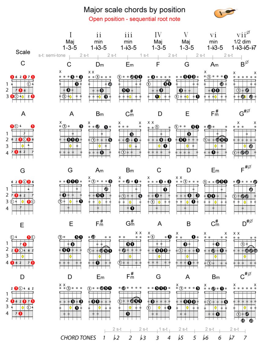 major scale chords